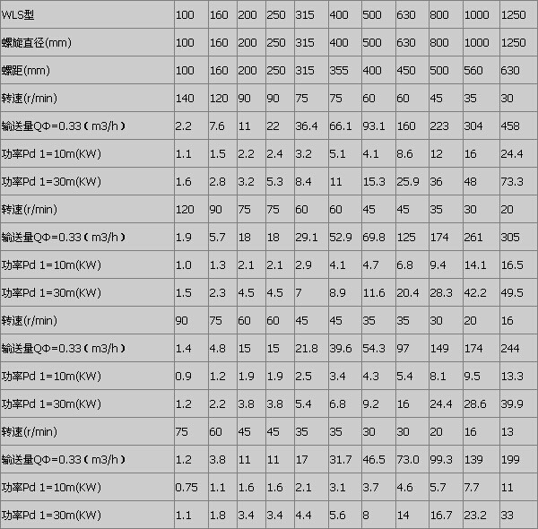 混凝土螺旋輸送機產量